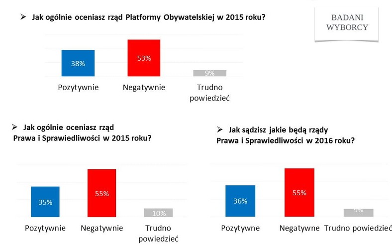 Ocena rządów PO-PSL vs. PiS, fot. www.tajnikipolityki.pl