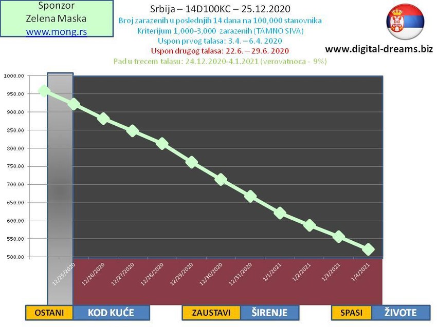 Srbija je u četvrtak izašla iz crne zone