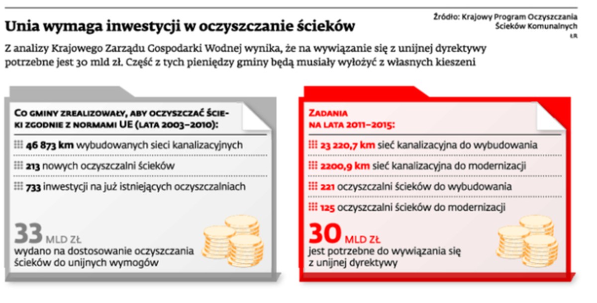 Unia wymaga inwestycji w oczyszczanie ścieków