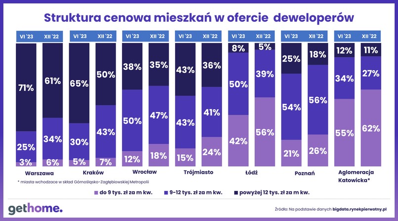 Wykres 4. Jak przewaga popytu nad podażą wpływa na ceny-struktura cen