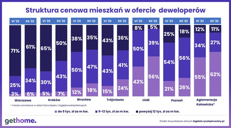 Wykres 4. Jak przewaga popytu nad podażą wpływa na ceny-struktura cen