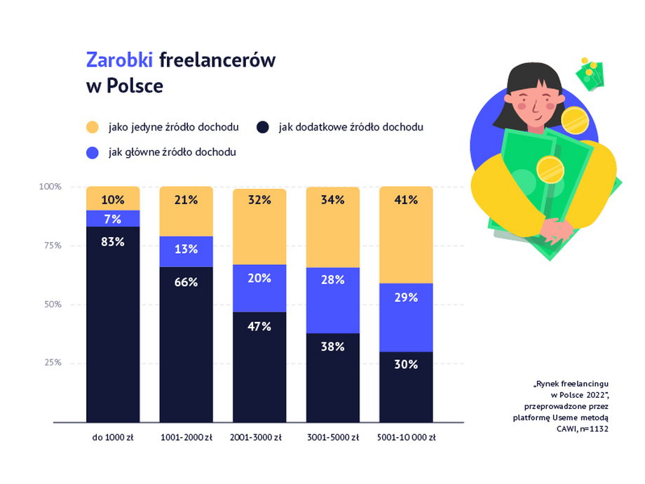 Zarobki polskich freelancerów