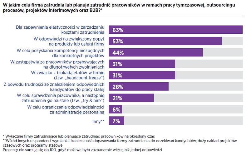 Cel zatrudnienia pracownika tymczasowego