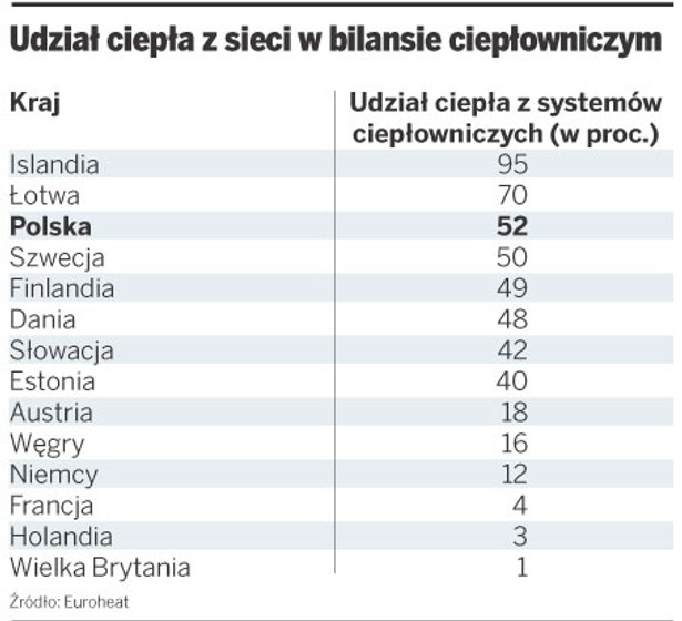 Udział ciepła z sieci w bilansie ciepłowniczym