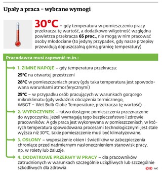 Upały a praca – wybrane wymogi