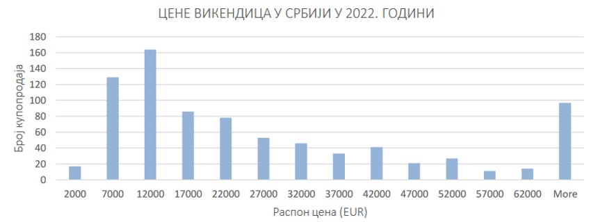 Cene vikendica na teritoriji Republike Srbije u 2022. godini