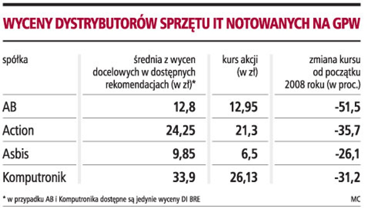 Wyceny dystrybutorów sprzętu IT notowanych na GPW