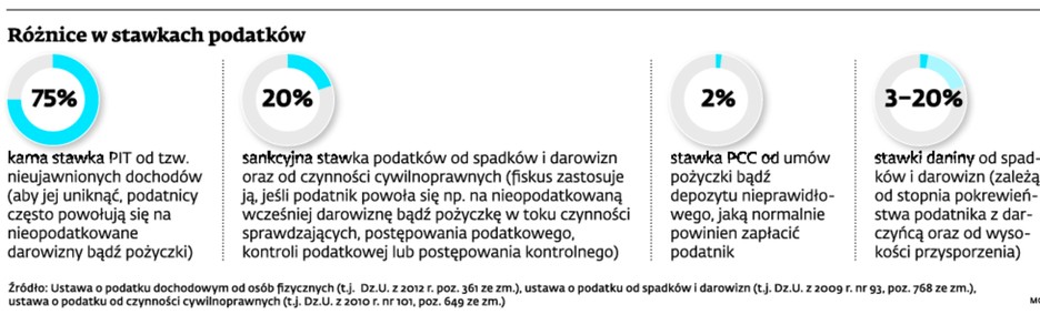 Różnice w stawkach podatków