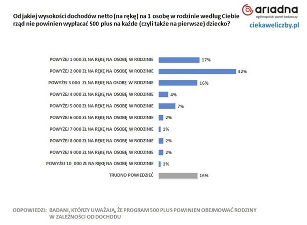 Sondaż. 500 plus a próg dochodowy. Źródło: Mteriały prasowe Ariadna i ciekaweliczby.pl