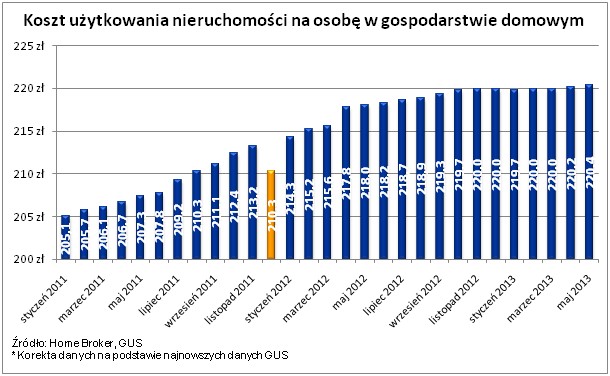 koszty użytkowania nieruchomości