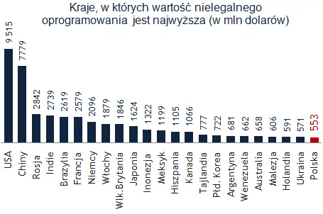 Źródło: Business Software Alliance. Money.pl.