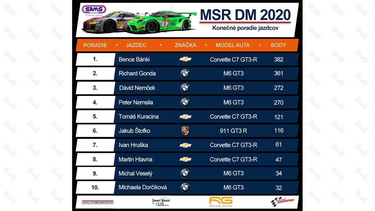 Konečné poradie jazdcov Majstrovstiev SR v digitálnom motoršporte 2020.