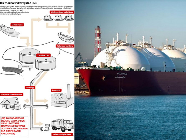 Jak można wykorzystać LNG