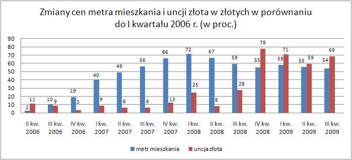 Zmiany cen metra mieszkania i uncji złota w porównaniu do I kwartału 2006