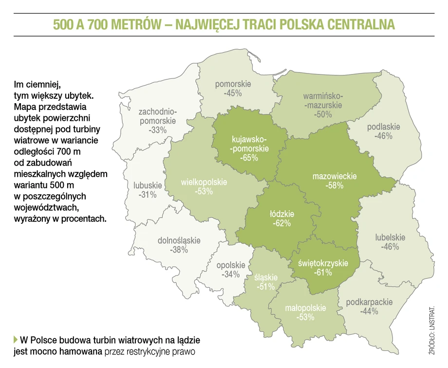 W Polsce budowa turbin wiatrowych na lądzie jest mocno hamowana przez restrykcyjne prawo.