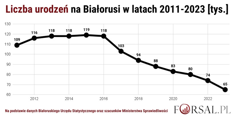 Liczba urodzeń na Białorusi w latach 2011-2023