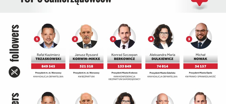 Ktoś równa do Stanowskiego? Może Trzaskowski? A Korwin-Mikke, Dulkiewicz, Sutryk?