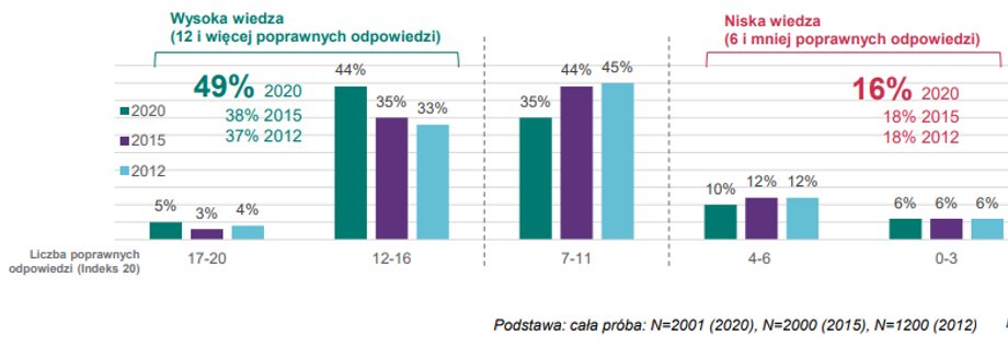 Wiedza obiektywna jest na znacznie lepszym poziomie niż ta subiektywna. W ostatnich latach widać pod tym względem sporą poprawę.