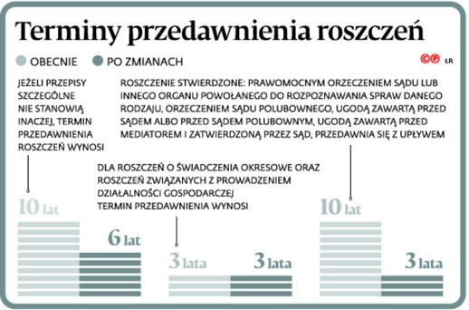 Terminy przedawnienia roszczeń