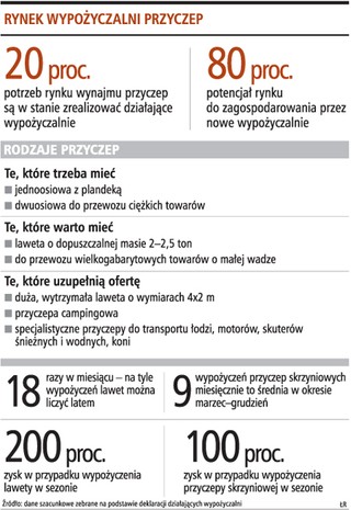 Wynajem przyczep i lawet samochodowych