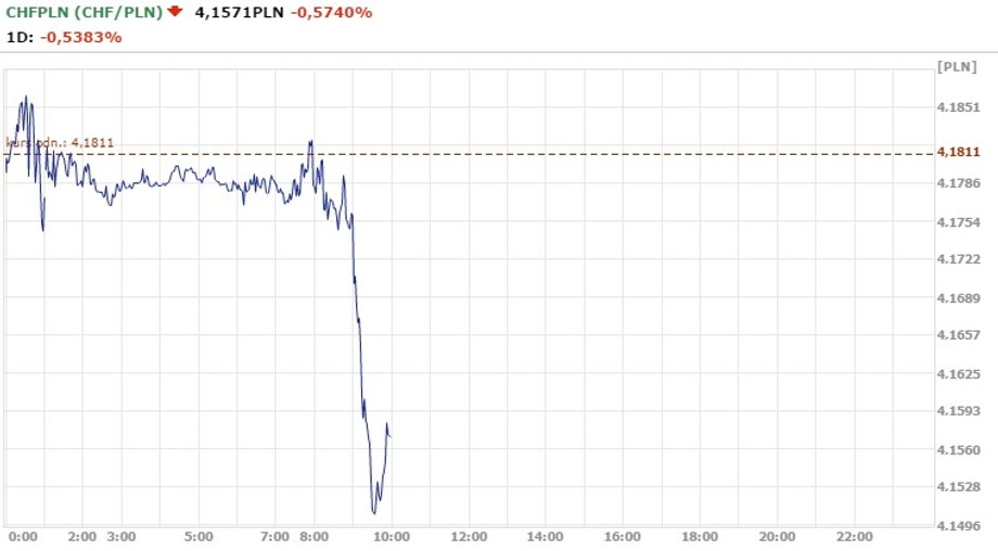 CHF/PLN