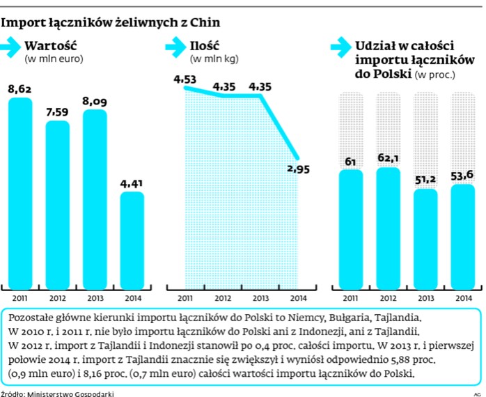 Import łączników żeliwnych z Chin