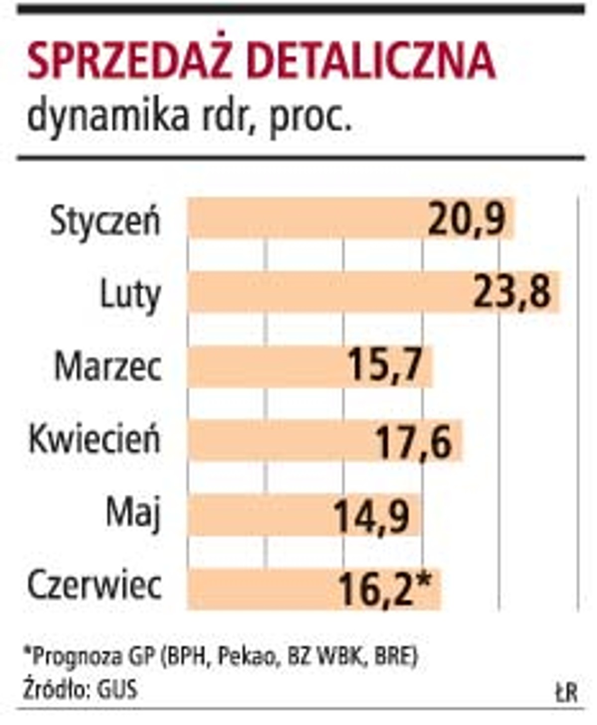 Sprzedaż detaliczna