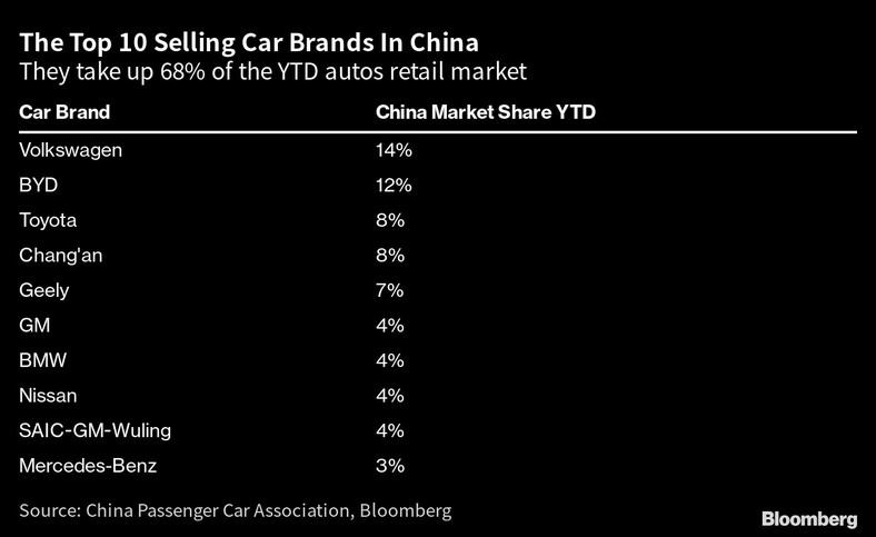 10 najlepiej sprzedających się marek samochodów w Chinach, zajmuje 68 proc. rynku detalicznego samochodów od początku roku