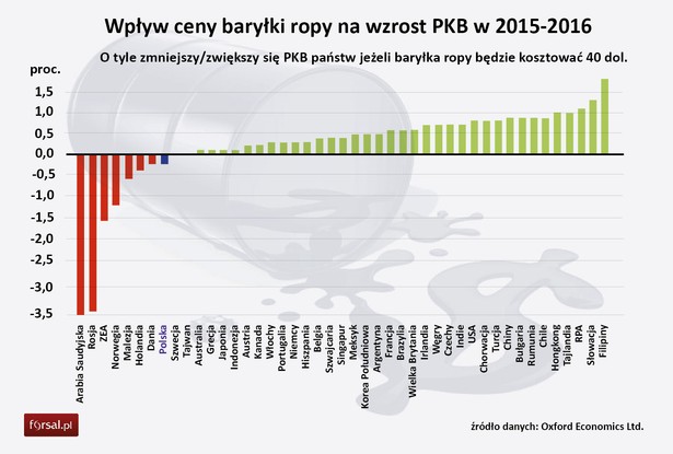 Jak cena ropy wpływa na tempo wzrostu PKB różnych państw