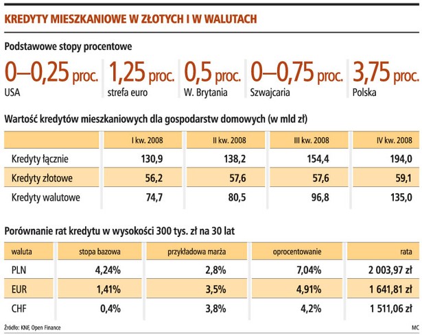 Kredyty mieszkaniowe w złotych i w walutach