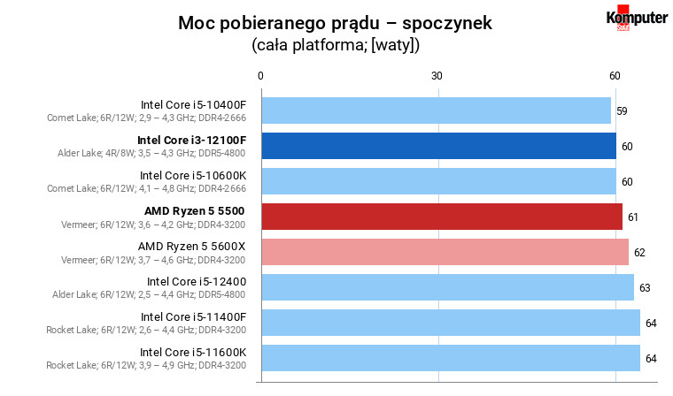 Intel Core i3-12100F vs AMD Ryzen 5 5500 – Moc pobieranego prądu – spoczynek