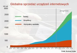 Media mobilne – kolejna rewolucja technologiczna
