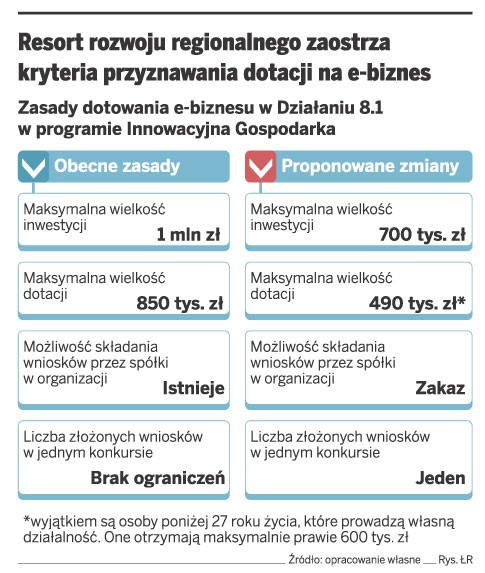 Resort rozwoju regionalnego zaostrza kryteria przyznawania dotacji na e-biznes