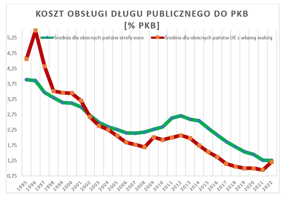 Koszty obsługi długu publicznego w relacji do PKB