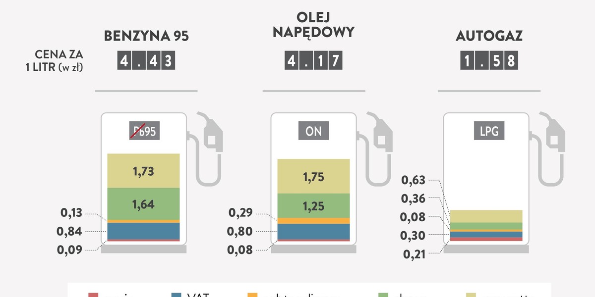 Składniki ceny benzyny