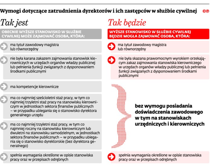 Wymogi dotyczące zatrudnienia dyrektorów i ich zastępców w służbie cywilnej