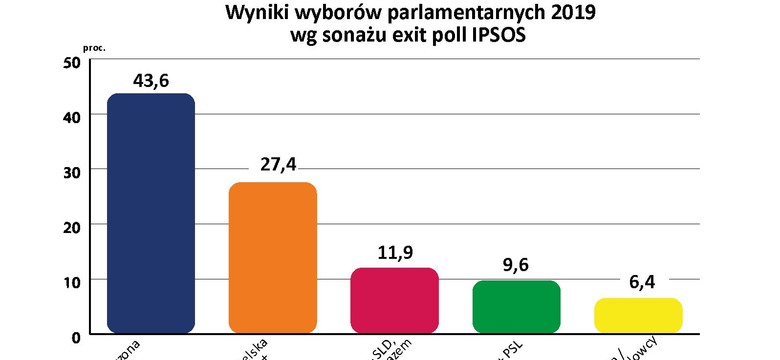 Wybory parlamentarne 2019: PiS wygrywa wybory z dużą przewagą [WYNIK EXIT POLL]