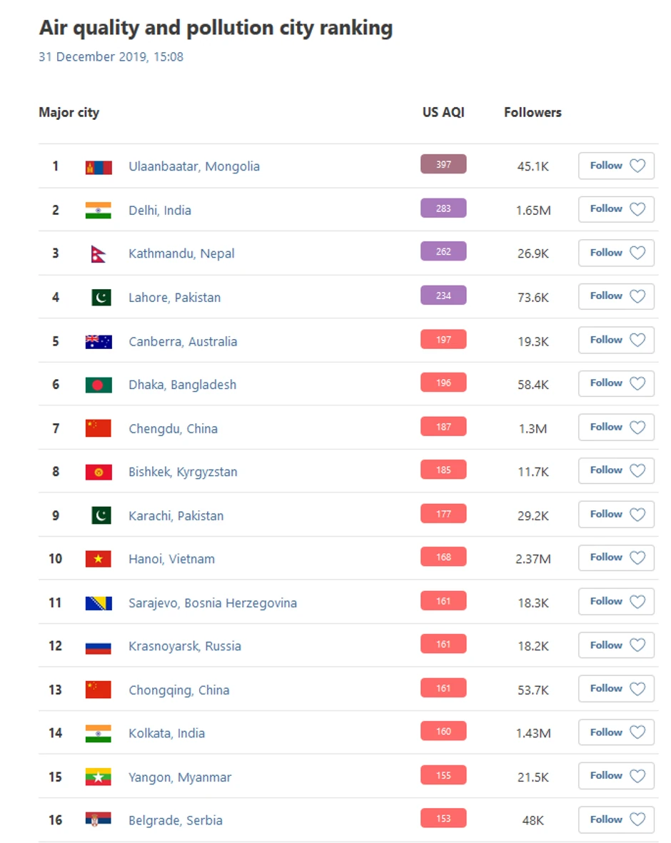 Beograd na 16.mestu po zagađenosti vazduha