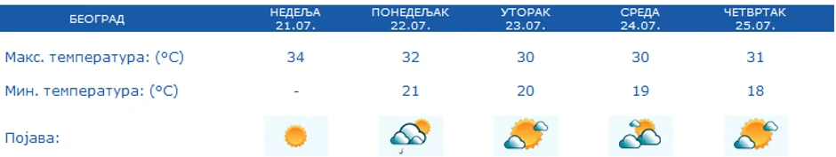 Prognoza vremena za Beograd narednih 5 dana