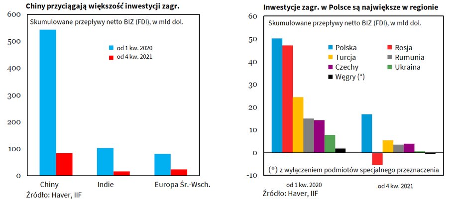 Bezpośrednie inwestycje zagraniczne na świecie