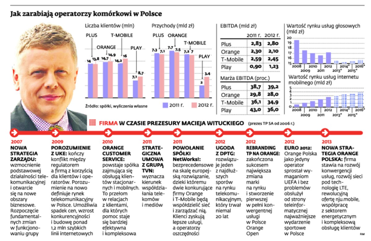 Jak zarabiają operatorzy komórkowi w Polsce
