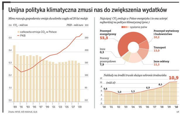 Unijna polityka klimatyczna zmusi nas do zwiększenia wydatków