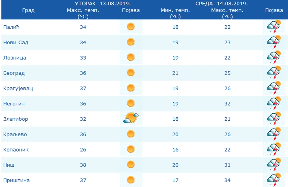 Veliki pad temperature sutra u većem delu Srbije