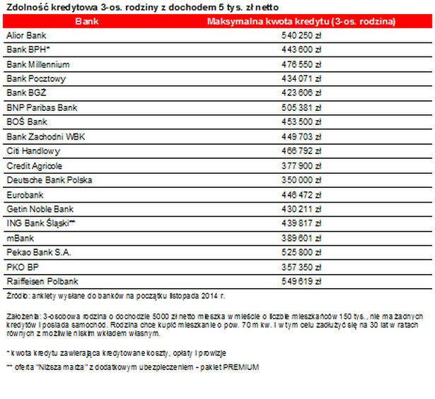 Zdolność kredytowa 3-os. rodziny z dochodem 5 tys. zł netto