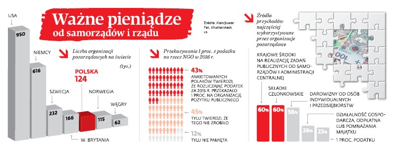 Ważne pieniądze od samorządów i rządu