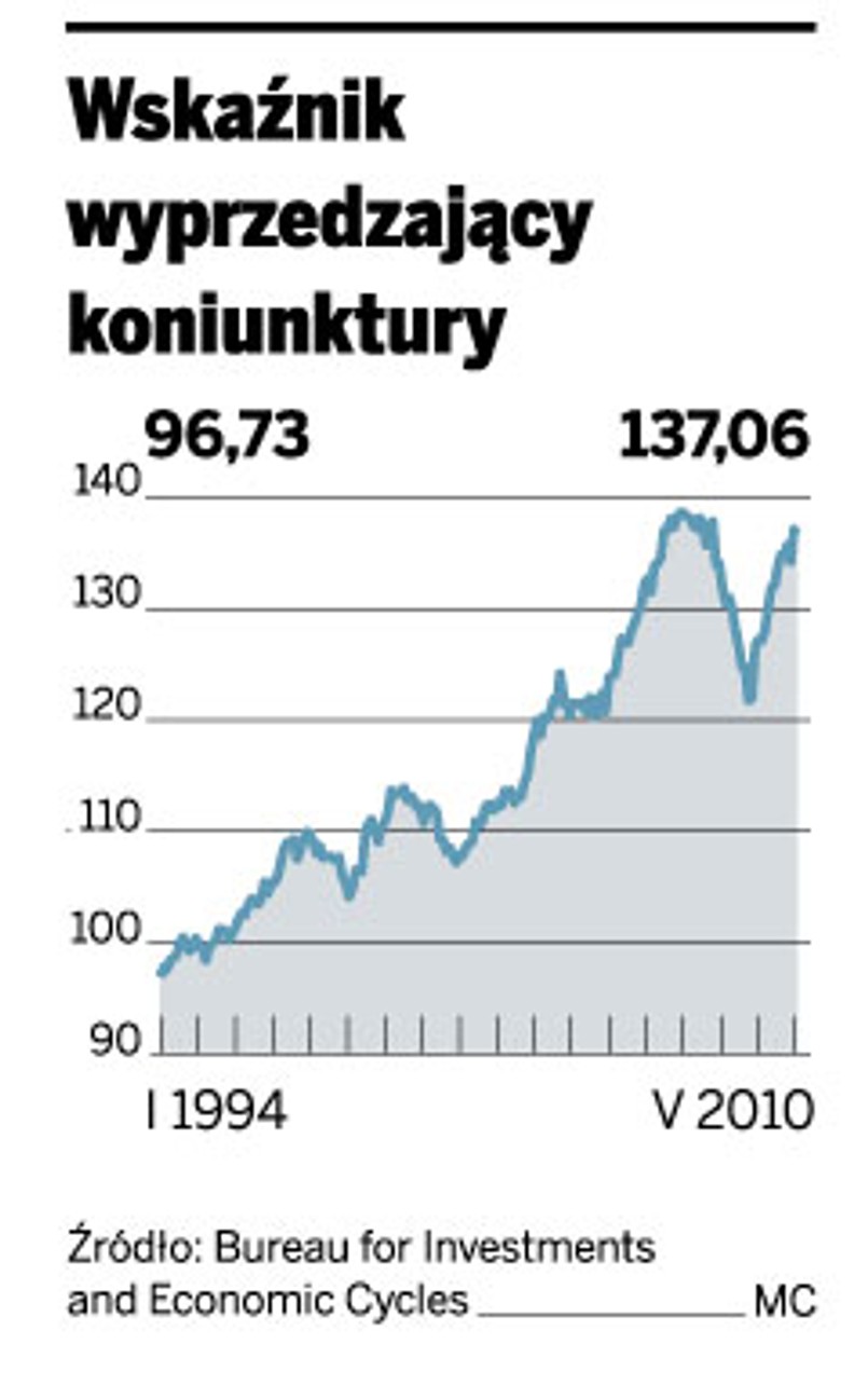 Wskaźnik wyprzedzający koniunktury