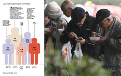 Bezrobocie i kredyty napędzają bezdomność. Coraz więcej Polaków bez dachu nad głową