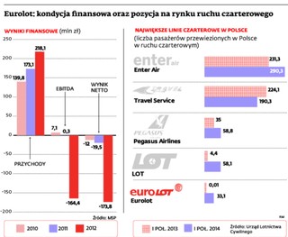 Eurolot z długami po 4You Airlines
