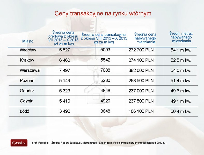 Ceny transakcyjne na rynku wtórnym