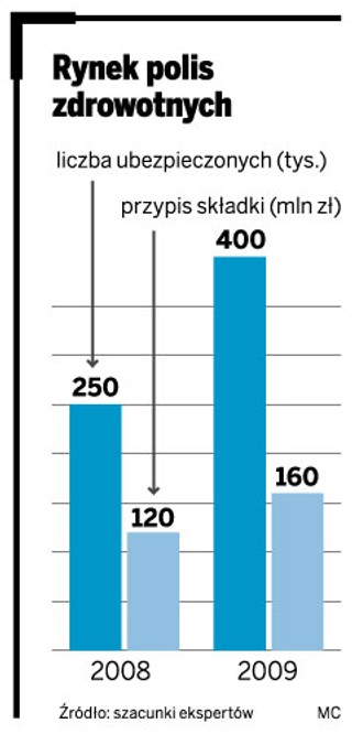 Polisy zdrowotne: Medica stawia na szpitale